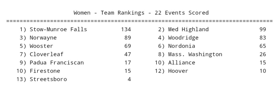 StowAeroMath's tweet photo. WOO!!!  Congratulations to the girls Track team from Stow for winning the Nikki Reynolds Invitational at Wooster High School!  What a great team effort!  Tons of PRs and great performances! 
#StowTrack #StrongerTogether https://t.co/o0nOpxlbls