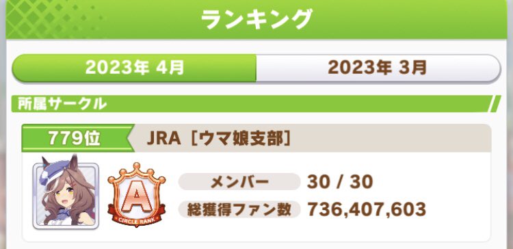 uma_nir's tweet photo. 残念ながら1日に脱退予定の方がいるので1名募集‼️皆さんのおかげで Aランク安定‼️ノルマ設定低いですが、ゆとりを持ってノルマを越えられる人探してます。一緒にやりませんか？雑談、一斉連絡用にグループDM使います。
#ウマ娘サークル募集 
#ウマ娘サークルメンバー募集中 https://t.co/6YqtX5bOTd