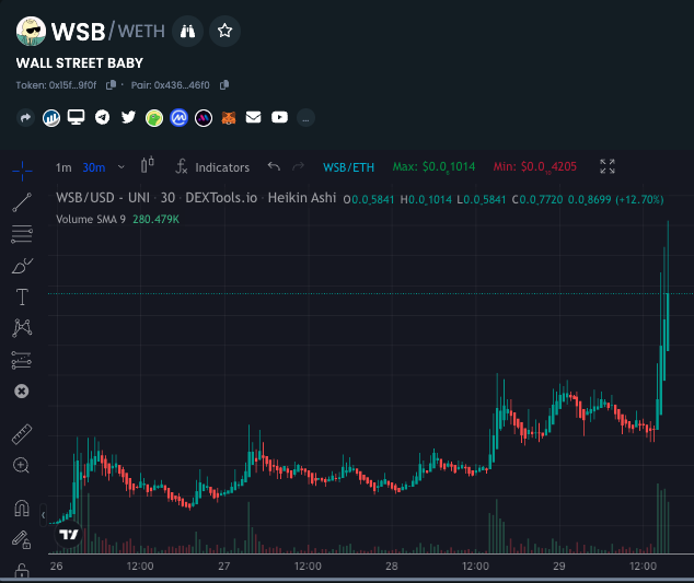 poe_real69's tweet image. This tweet aged well, already 2x from tweet $WSB will print millionaires in humble honest opinion. But what do i know, i'm just a community holder working for my bags