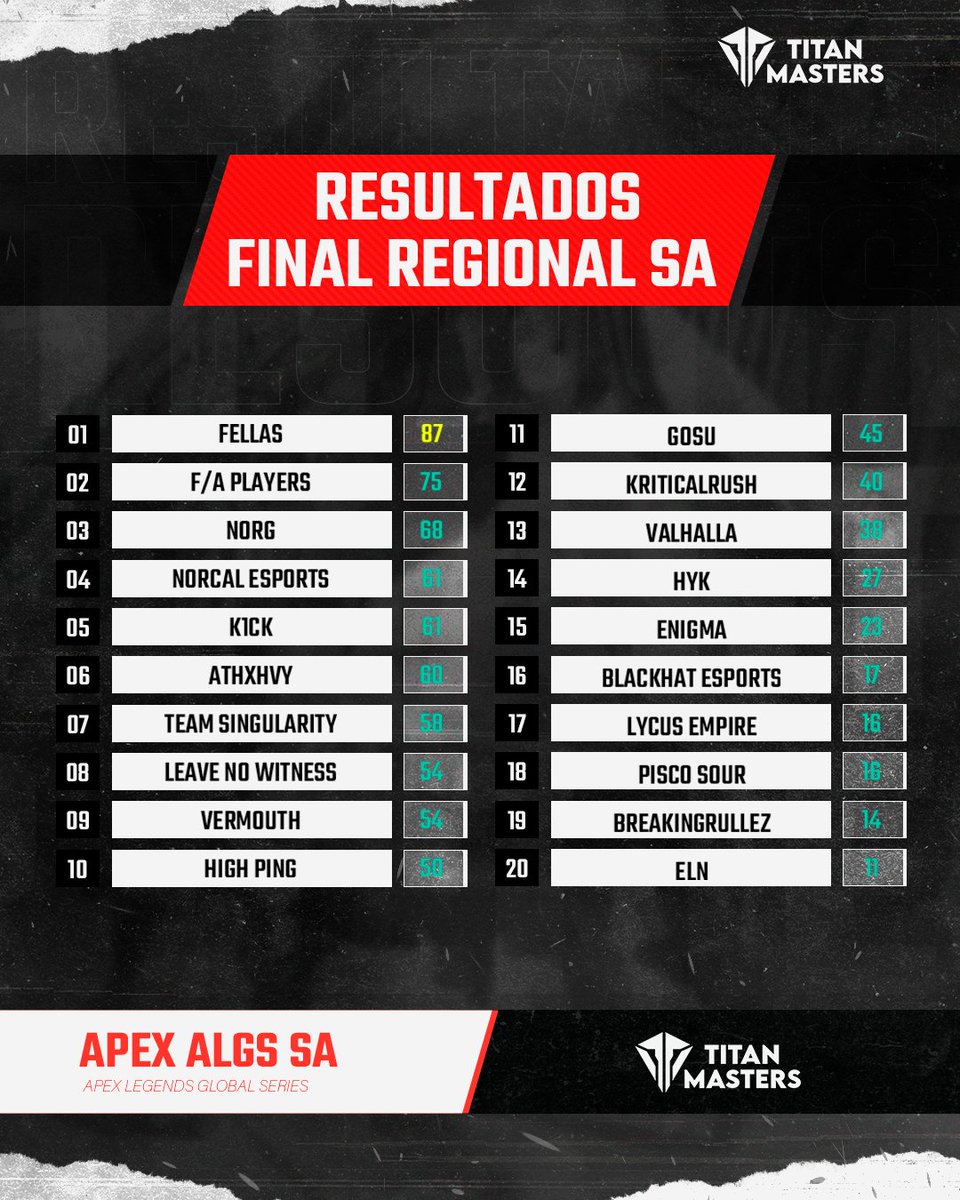 titanmasters_'s tweet photo. Así queda la tabla de la Apex Legends Global Series Final Regional. Gran trabajo por parte de los equipos, demostraron un gran nivel🙌 https://t.co/u3VvMISvVR