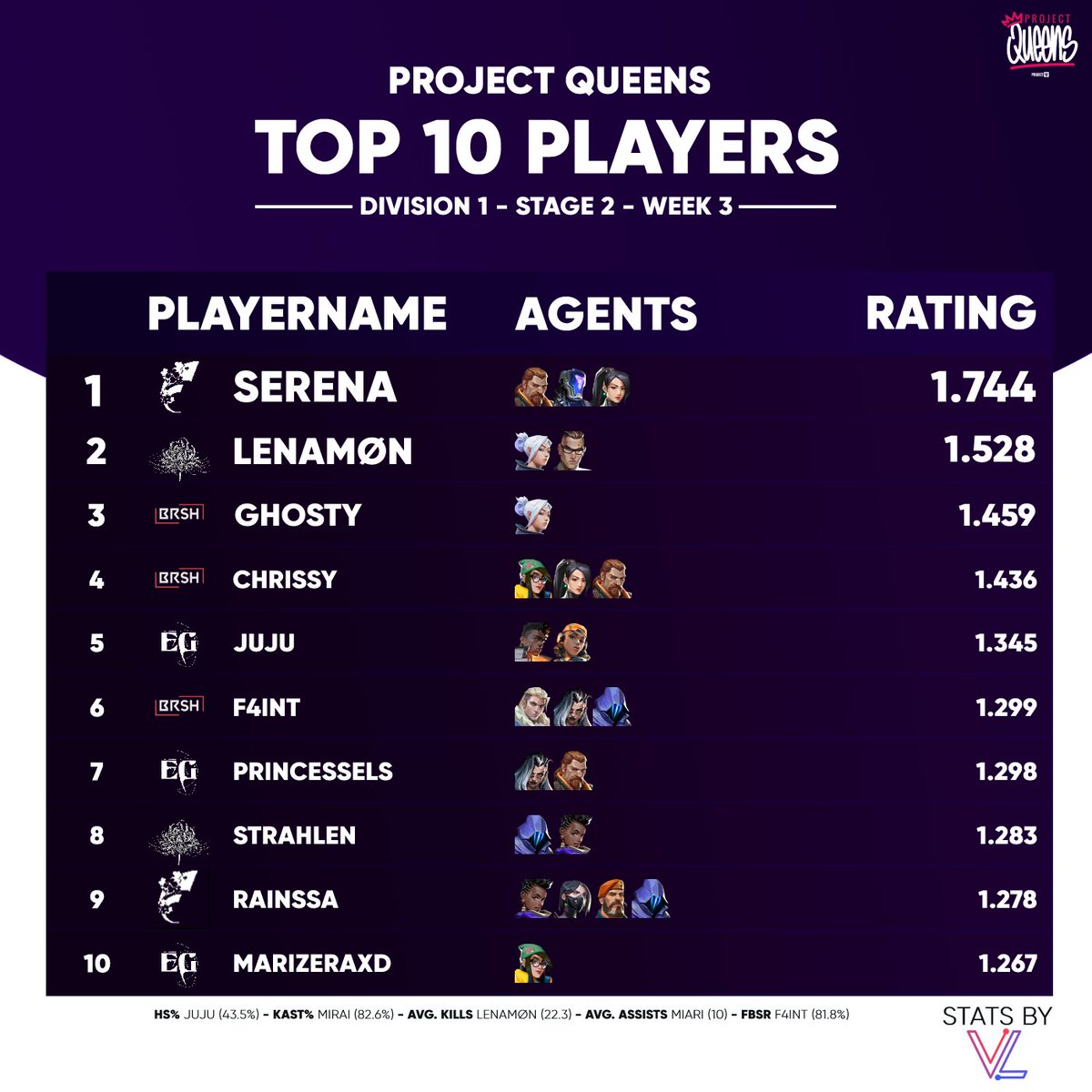 787monka's tweet photo. TOP 10 PLAYERS OF @projectvgg QUEENS DIVISION 1 STAGE 2 WEEK 3 https://t.co/Glthgt6Wtz