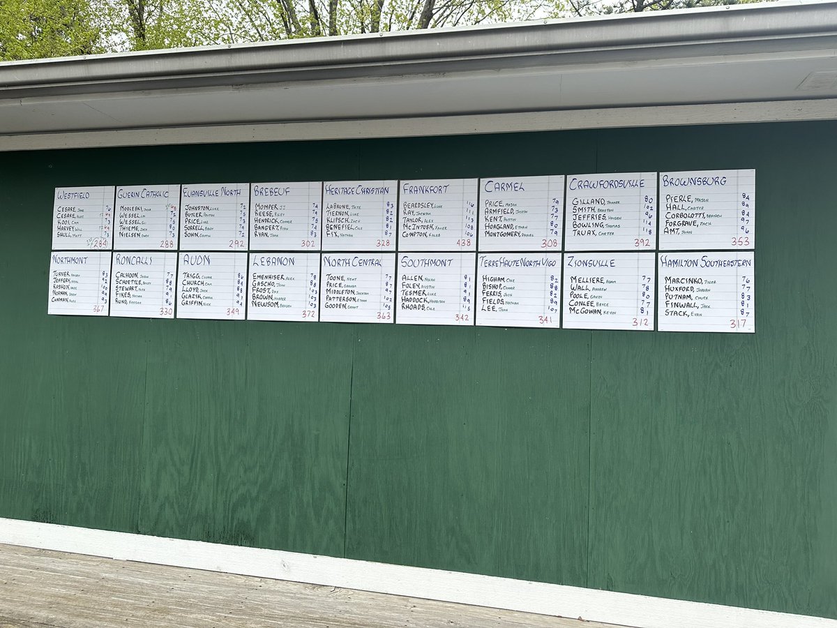 Huskies shoot 292 to finish 3rd in their first appearance at Ulen Country Club. 

(‘25) Luke Johnston - 72
(‘24) Griffin Sohn - 72 
(‘24) Luke Price - 73 
(‘24) Peyton Butler - 75 

#1 Westfield - 284 
#2 Guerin Catholic - 288
#10 Carmel - 308
#8 Zionsville - 312