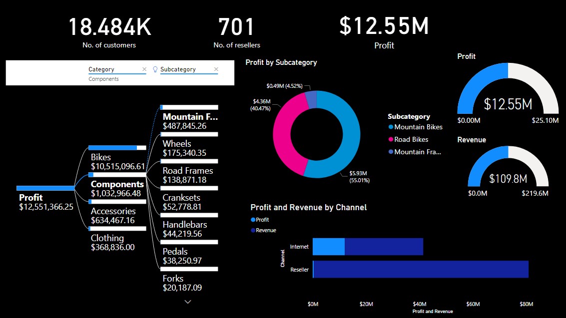 Ige_Ab's tweet photo. Dashboard showing the targets and actualized revenue and profit of the company. https://t.co/R4ml3TGETk