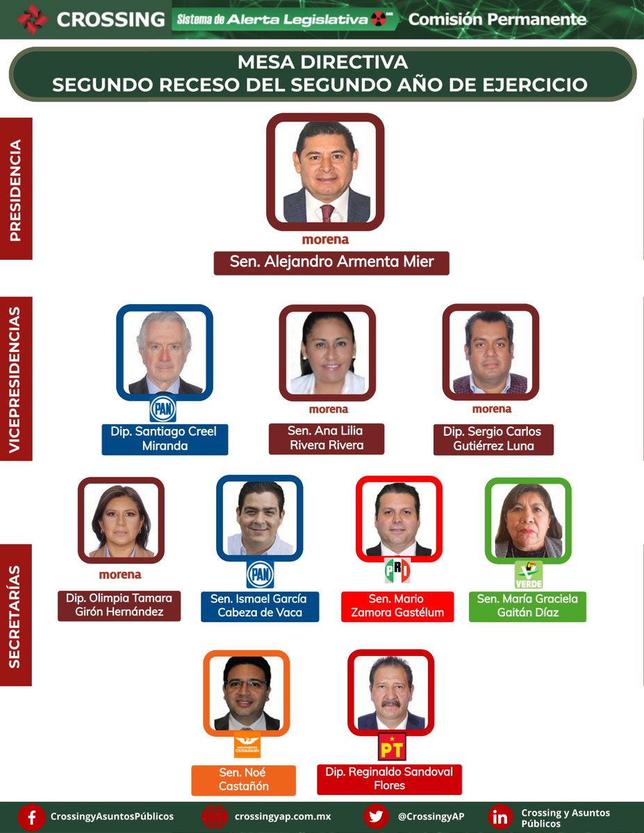 CrossingyAP's tweet photo. ⭕️ #ComisiónPermanente

👇 ¡Consulta aquí! La #MesaDirectiva e Integración de la Comisión Permanente que operará para el Segundo Periodo de Receso del Segundo Año de la #LXVLegislatura, es decir, entre mayo y agosto de 2023.

🌐: https://t.co/q16qgxV9Cp

#CrossingyAP https://t.co/3bszKfXrOP