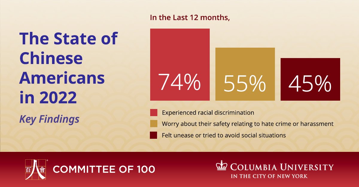 Our Apr 27 webinar unveiled data from the largest Chinese American study ever: In the last year, 74% reported experiencing racial discrimination and 45% felt unease or avoided social situations. Executive Summary: bit.ly/SOCA2022CC #AsianAmericans #StopAAPIHate @Columbia