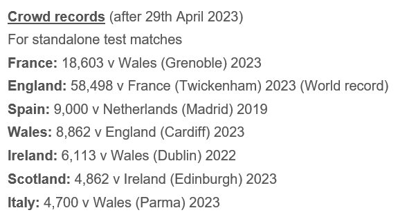 ScrumQueens's tweet photo. After a record-breaking day the European women's rugby crowd records are: https://t.co/qF8i0fDcnv