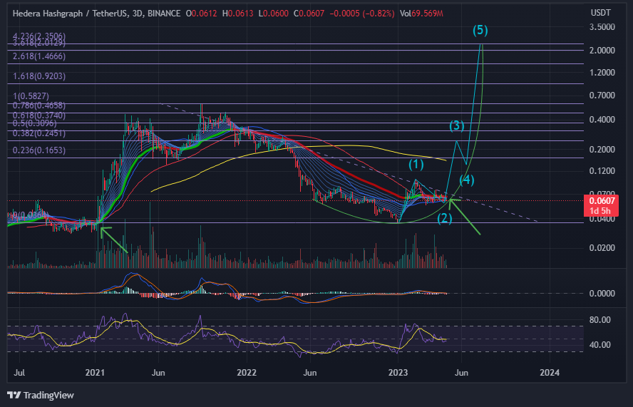 CaptToblerone's tweet photo. $HBAR - Max target 2.3$. Blast off is very near. Not financial advice. https://t.co/9rmXEM532U