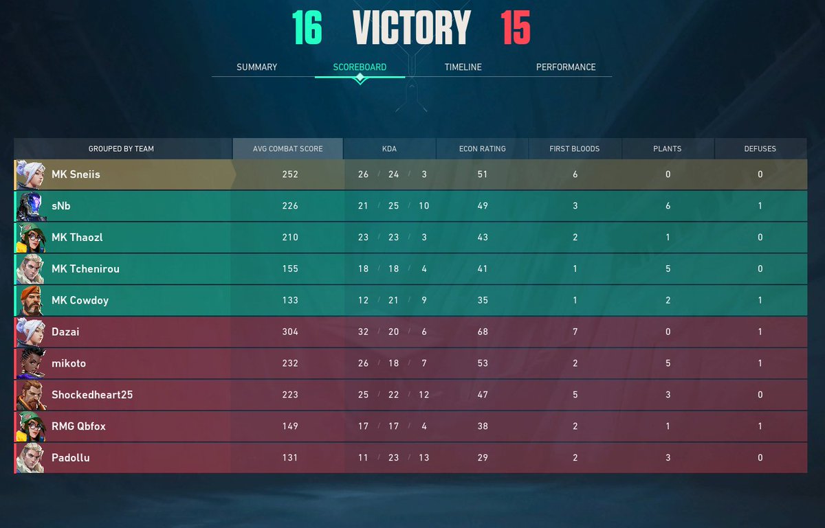 ValorantMonkeys's tweet photo. 2023-04-29 Team Monkeys Valorant Premiere Debut! 

Nail biting game that lasted for 1 hour and 5 mins with 31 rounds being played! Congratulations on the win! 

#TeamValorantMonkeys https://t.co/9H0oNnnNHy
