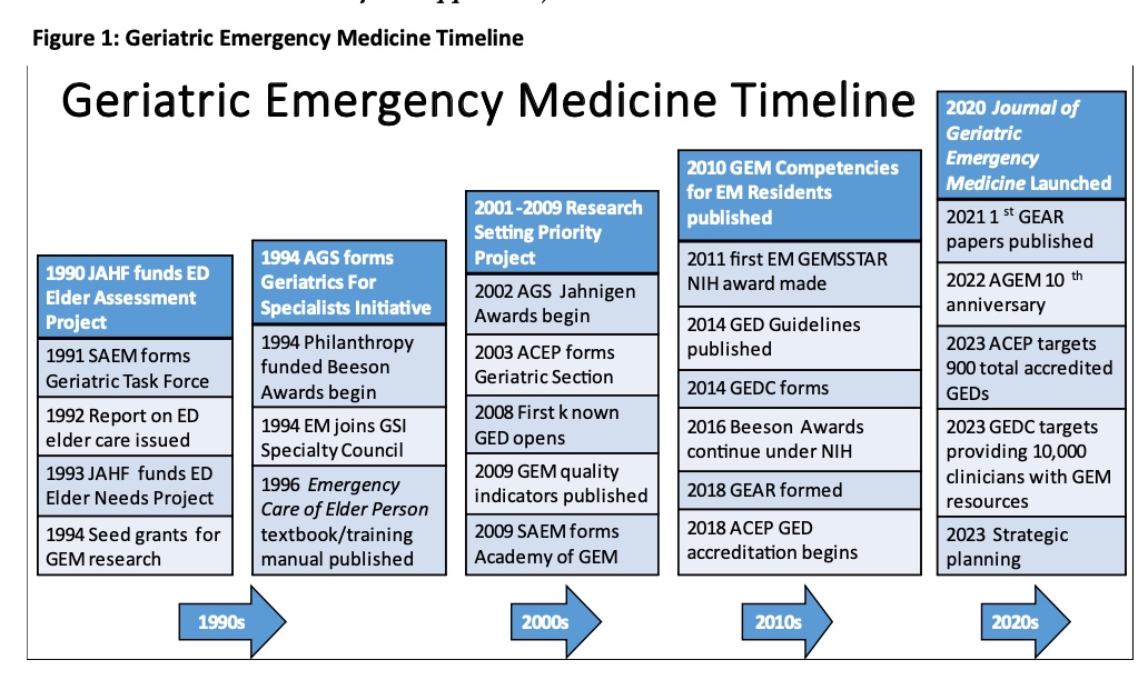 GeriatricEDNews's tweet photo. Ever wonder how #GeriEM evolved within Emergency Medicine? Check out this new #JGEM Geriatric EM manuscript https://t.co/zSSUPNO5Kb from @TeresitaHogan2 @theGEDC So much history already to gain momentum @AGEM_SAEM @ACEPNow @SAEMonline @SAEM_RAMS @aaeminfo @CAEP_Docs @emresidents https://t.co/E9SH28Tg3z