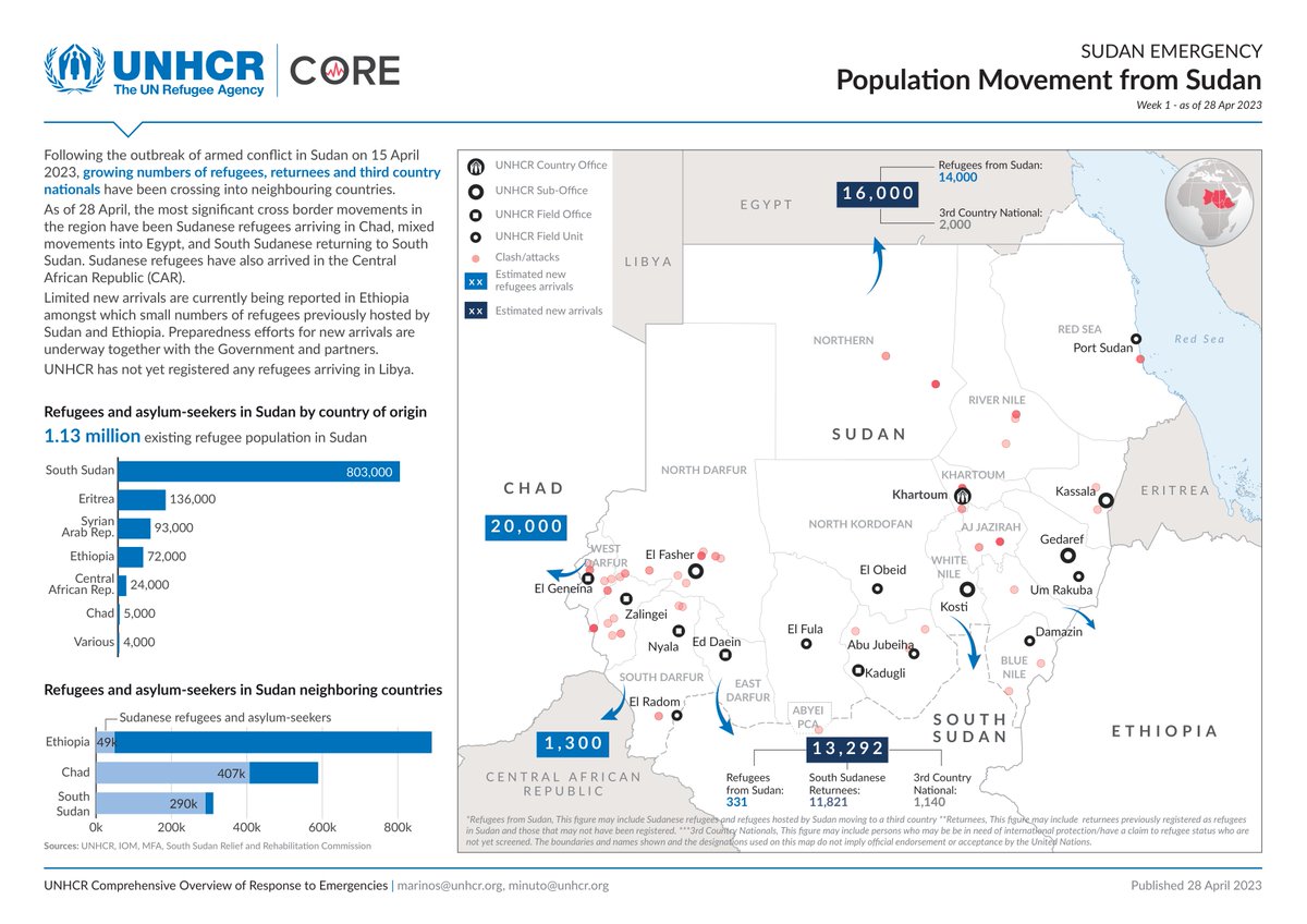 🚨Since the conflict broke out in Sudan 🇸🇩 on April 15, over 50,000 people have fled the escalating violence, seeking refuge in neighbouring countries like Chad, Egypt, and the Central African Republic.

The map below gives an overview of the cross-border movements in the region.
