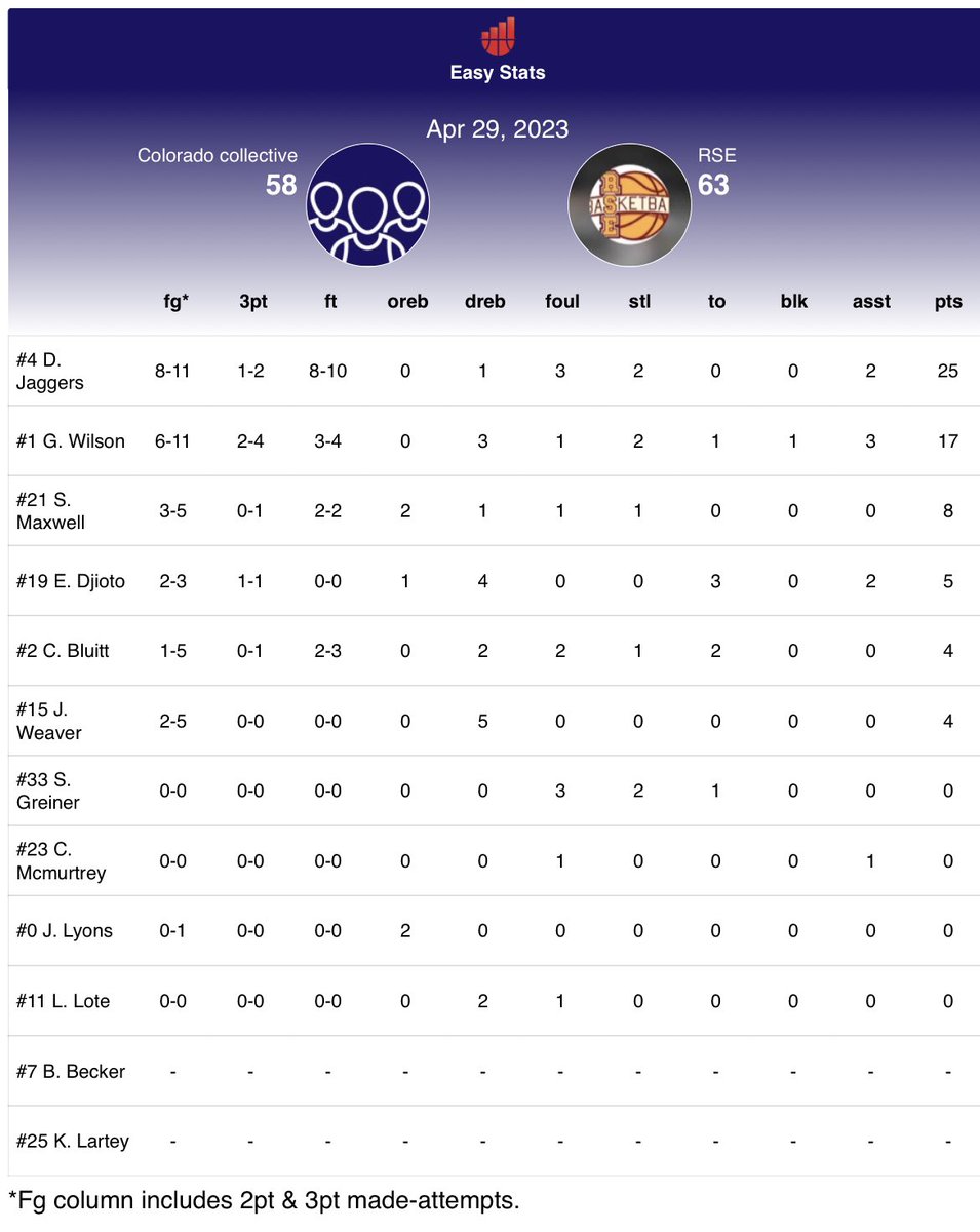 Chris Starr (@coachchrisstarr) on Twitter photo RSE 2026 vs. Colorado Collective top performers:
<a href="/dentonjaggers/">Denton Jaggers</a> <a href="/TheGabeWilson_/">Gabe Wilson</a> <a href="/SyMaxwell2026/">Sy Maxwell</a> <a href="/cbluitt_2x/">Cruz Bluitt</a>
2-0 to start the weekend at the <a href="/PRO16League/">PRO16/NXTPRO League</a> event in Wichita, KS this weekend.
<a href="/rsebasketball/">RSEBasketball</a> <a href="/OkieBall_1/">OkieBall</a> <a href="/NxtProHoops/">NXTPRO Hoops</a> @NXTPROHoopsOK RSE 2026 vs. Colorado Collective top performers:
<a href="/dentonjaggers/">Denton Jaggers</a> <a href="/TheGabeWilson_/">Gabe Wilson</a> <a href="/SyMaxwell2026/">Sy Maxwell</a> <a href="/cbluitt_2x/">Cruz Bluitt</a>
2-0 to start the weekend at the <a href="/PRO16League/">PRO16/NXTPRO League</a> event in Wichita, KS this weekend.
<a href="/rsebasketball/">RSEBasketball</a> <a href="/OkieBall_1/">OkieBall</a> <a href="/NxtProHoops/">NXTPRO Hoops</a> @NXTPROHoopsOK