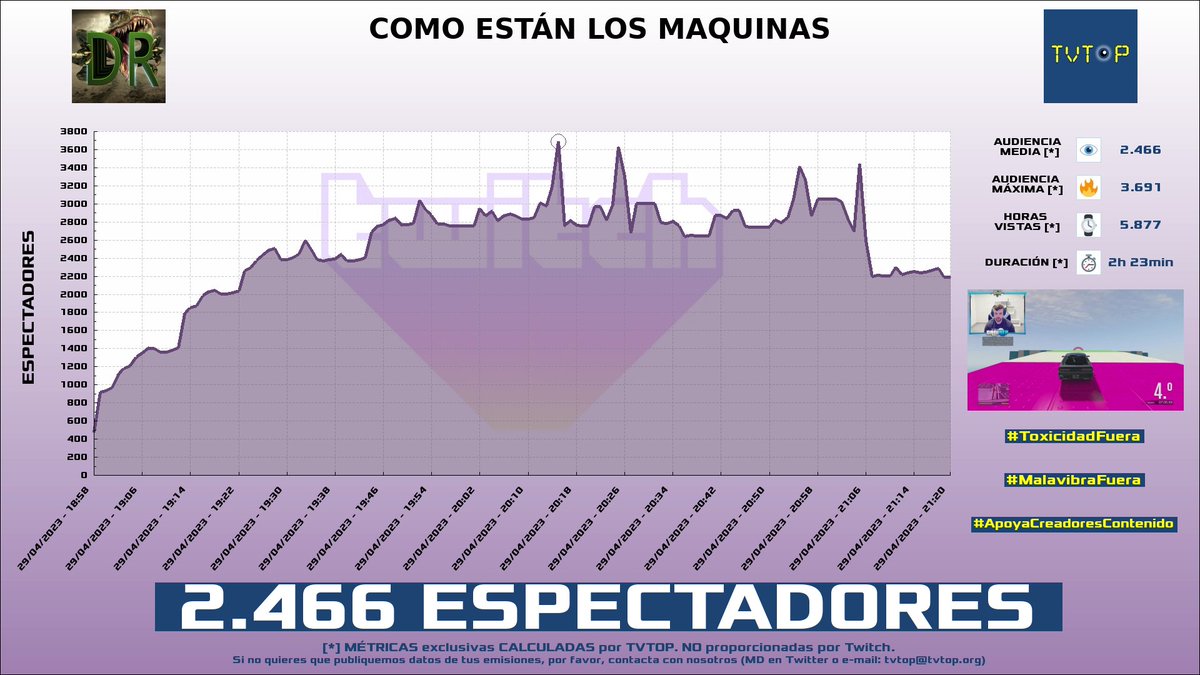 tvtop_es's tweet photo. ¡#DaniRep 🎮🚘 HA EMITIDO en #Twitch! Nuestros datos 🧐 :

▶️ ESPECTADORES 👁️ : 2.466
▶️ MINUTO DE ORO 🔥 : 3.691 [20:15h]
▶️ HORAS VISTAS ⌚️ : 5.877

#GrandTheftAutoV https://t.co/pDdvQ10FUN