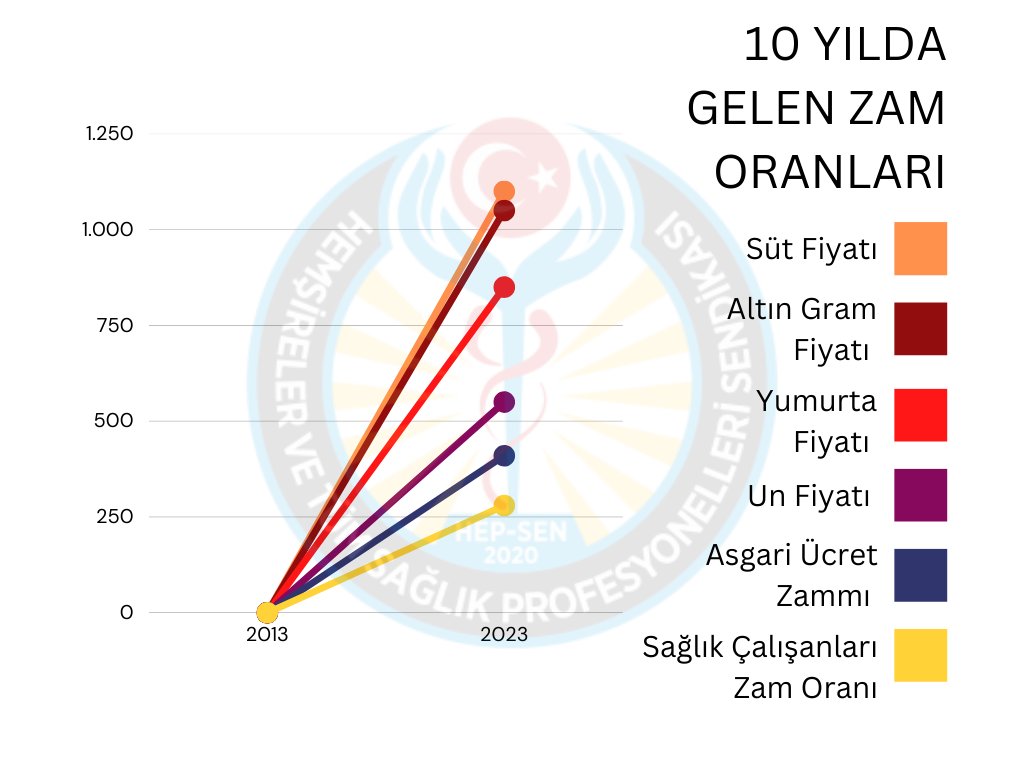 hepsen_2020's tweet photo. Süte, Altın Gramına, Yumurtaya, Una ve Asgari ücrete gelen zam kadar Memura ve Sağlık Çalışanlarına yapılmadı.  Hastanelerde, ambulanslarda, aile sağlığı merkezlerinde ve daha onlarca riskli birimde çalışan Sağlık Profesyonelleri ENFLASYONA ezdirildi. #Memur1MayısıBekliyor https://t.co/flUuHdQKpI