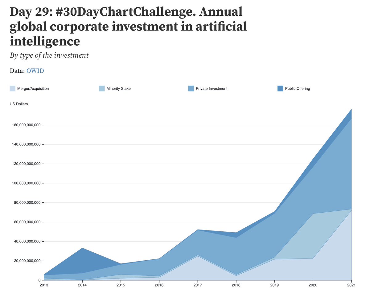 RomanSverdan's tweet photo. #Day29 of the #30DayChartChallenge. Monochrome area chart of annual investment in AI, by types

@observablehq notebook: https://t.co/F9JYJH0let

Data: @OurWorldInData 

@30DayChartChall #data #dataviz #owid #area #ai https://t.co/cTYxqmQXi2
