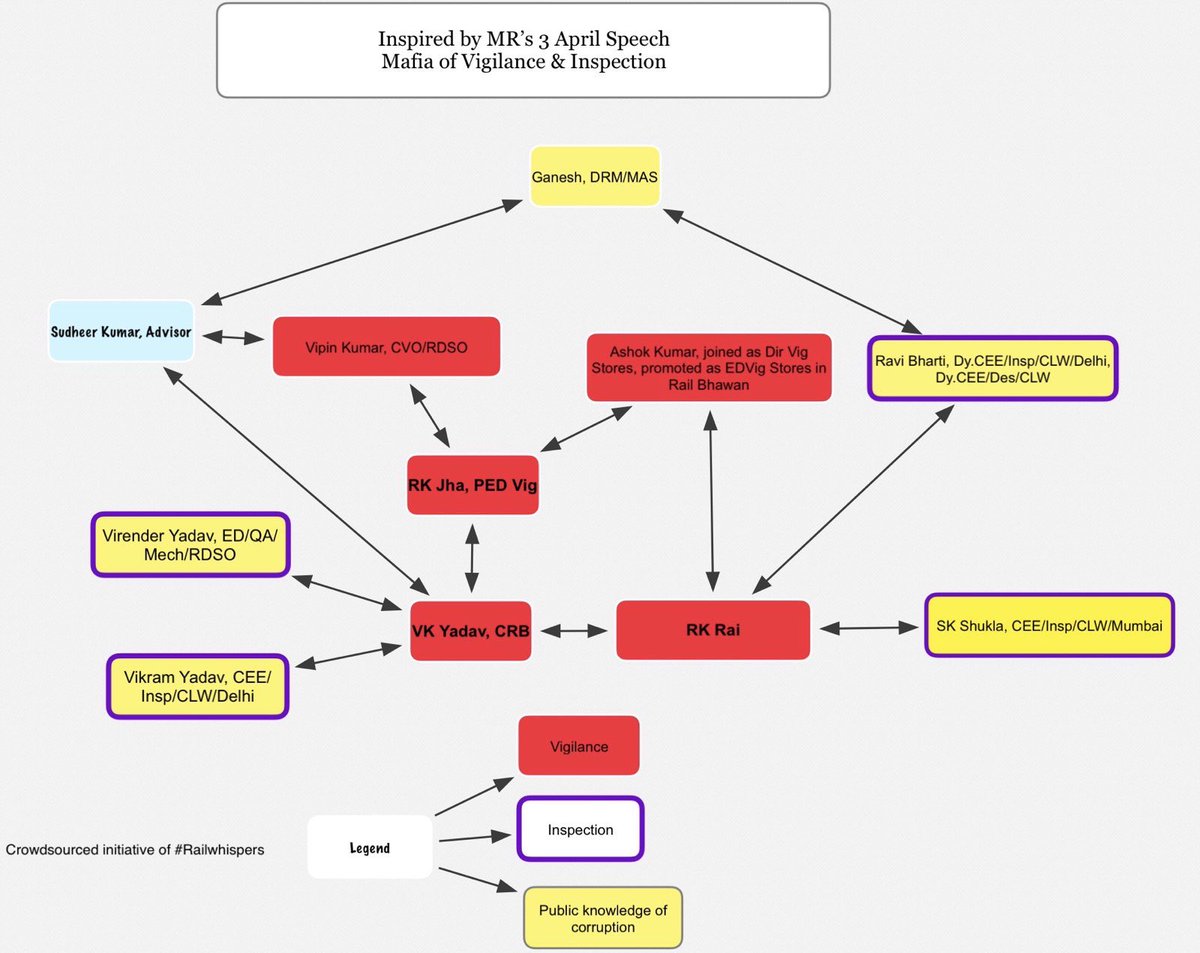 Railwhispers's tweet photo. ..several names, we requested a volunteer to make infographic, which is presented.

We expect more names to be added, keep sending info.

Indicated #designations are not current.

We expect this chart to be updated shortly.

There is no other solution except #Rotation!
@CVCIndia https://t.co/W1sSQcMlEZ