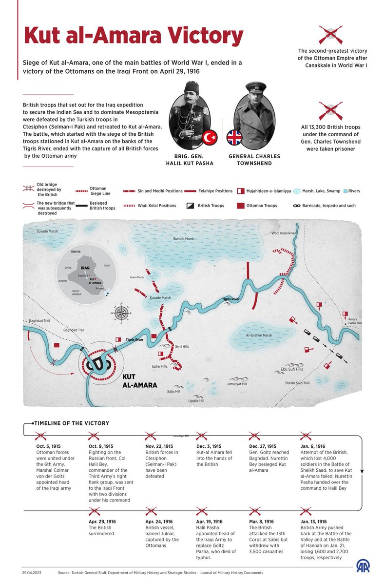 AAInfographics's tweet photo. ☆ One of the main battles of World War I

☆ 2nd-greatest victory of the great Ottoman State after #Canakkale in #WWI

☆ 13,300 #British troops were taken prisoner

Siege of #KutAlAmara , the battle that ended in a victory of the #Ottomans on the #Iraqi front on 29 April 1916 https://t.co/okHlqnrlKD