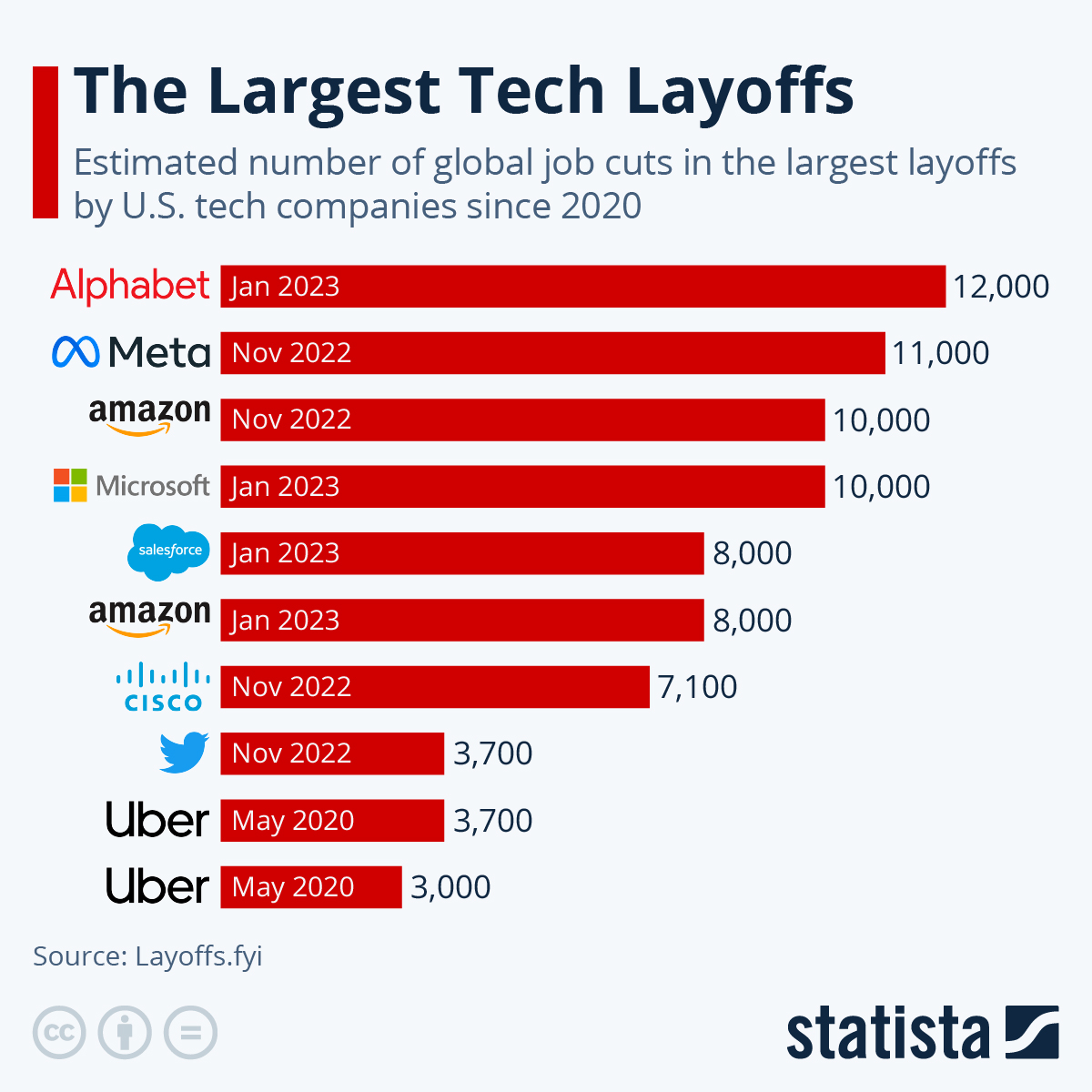 gezgintrk's tweet image. The Largest Tech Layoffs

#TechCompanies #Alphabet #Meta #Amazon #Microsoft #Salesforce #Cisco #Twiter #Uber #Statista #layoffs