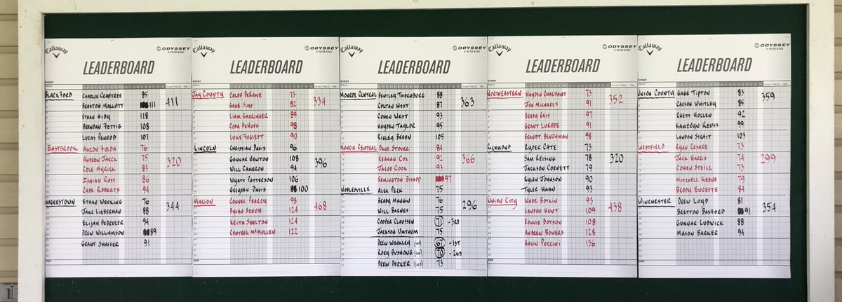 MillerBoysGolf's tweet photo. Millers are Winchester Invitational champions with a 296!
Drew Werkley claims individual medalist honors with a -5 67(playing as an individual) Rory Bushong finishes 2nd with a -2 70(also playing as an individual) and Cooper Claussen is 3rd w/ 71! @indianahsgolf @MillerNationAD https://t.co/YFHUIlDfm5