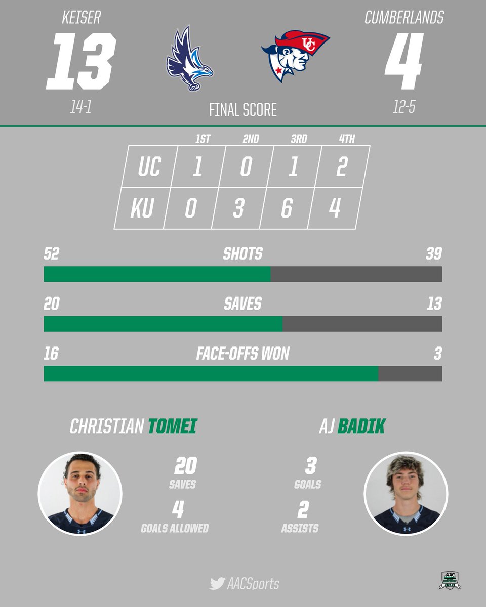 AACsports's tweet photo. 🏆CONFERENCE CHAMPS🏆

Behind another dominant performance by Christian Tomei in goal, @KUSeahawks scores the 2023 #AACMLAX Tournament Championship!

Tomei made 20 saves in the win, giving him 37 for the tournament.

#NAIAMLAX https://t.co/tXk3PUGbOW