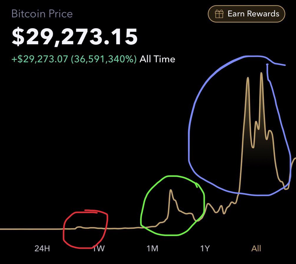I first bought #bitcoin about right where the left side of that red circle is on the chart.

The spike in the red circle used to look as big as the spike in the blue circle. By 2017 the spike in the red circle looked like the spike in the green circle. Today you can hardly see a