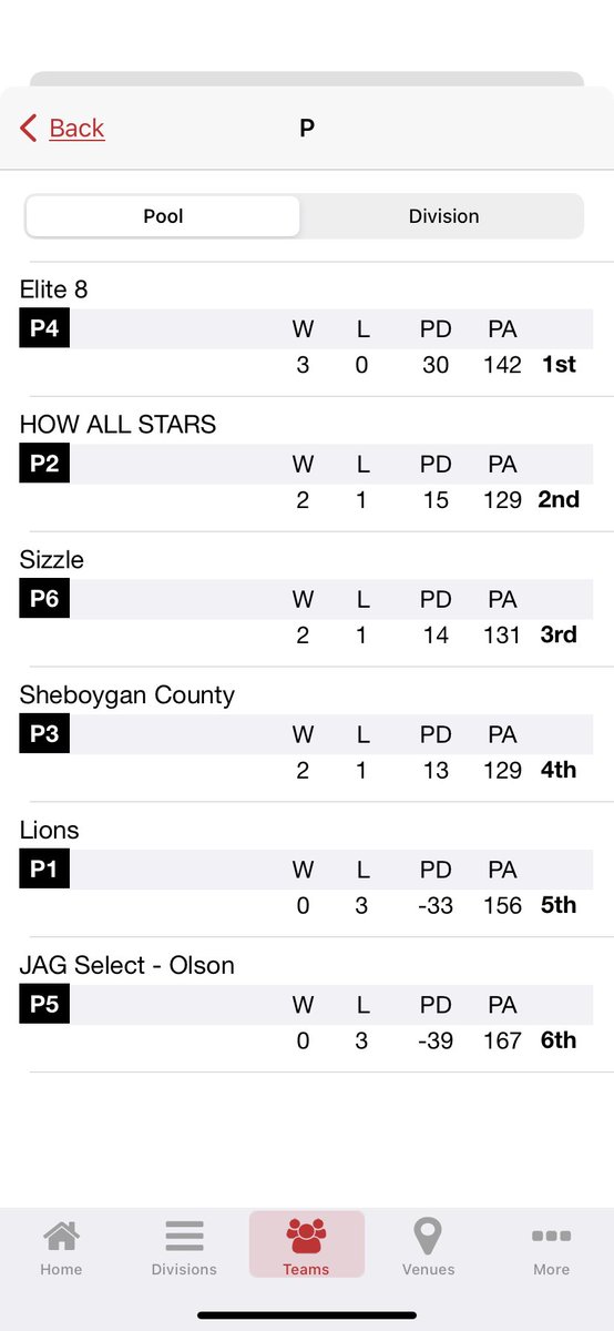 HOWAllStars1's tweet photo. All Stars played tough today. 1st Game W over  JAG-Olson (44-33), @ceeganrauls had 23 pts‼️2nd game L against Sizzle (41-49), @ceeganrauls had 16pts and @danny_pickel had 10pts. 3rd game W against Lions 59-47, @riley.white0 went off with 29pts‼️Next tourney will be May 12-14th 🏀 https://t.co/8C2LBtyY8Y