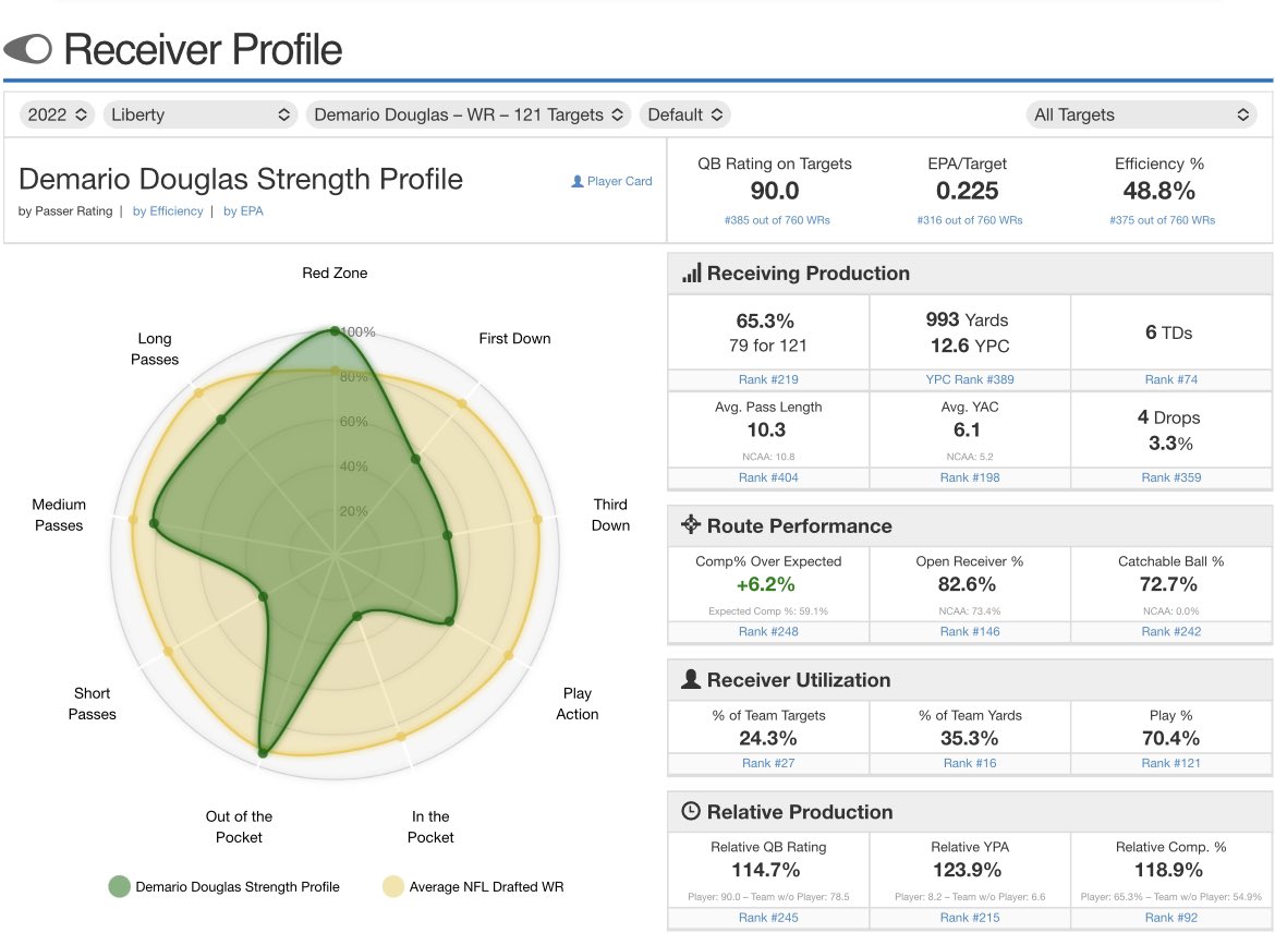 <a href="/ezlazar/">Evan Lazar</a> Separation talent for the <a href="/LibertyFootball/">Liberty Football</a> WR really shows up in the data. 83% open receiver is nearly 10 percentage points above FBS average. #NFLDraft #PatsNation
