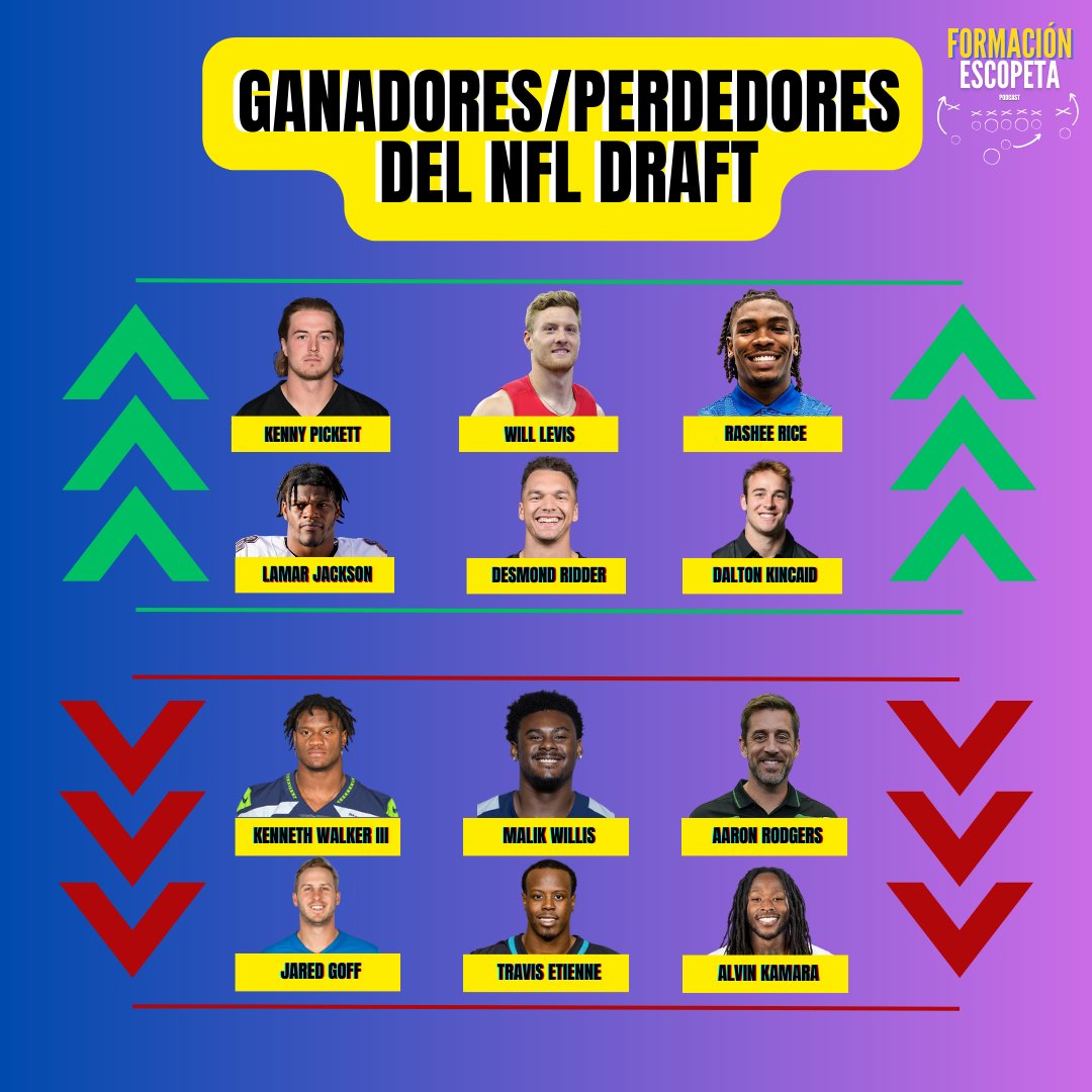 EscopetaPodcast's tweet image. Con el #NFLDraft finalizado, volteamos a ver que jugadores se vieron más beneficiados/perjudicados en su selección, o de las selecciones de su equipo.

¿Quien crees que es el más destacado ganador o perdedor?
.
#NFLDraft2023 #nfldraftpicks #NFLmeme #nflnews