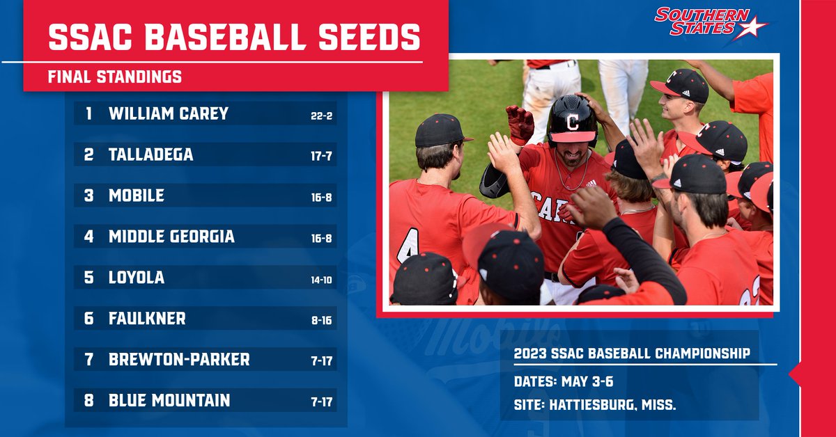 The seeds are set and the schedule is finalized for the 2023 SSAC Baseball Championship. Details | bit.ly/3Hr7mIu

📅 May 3-6
📍 Hattiesburg, Miss.
🎟 ssacsports.com/tickets
📺 ssacsports.tv