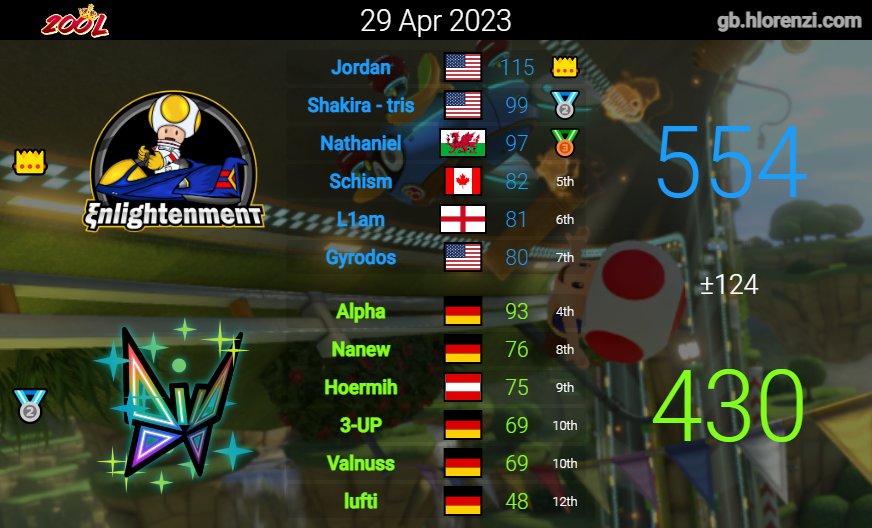EnlightenmentDX's tweet photo. warra week 1 overdrive for the boys https://t.co/LvMYv5pHOa