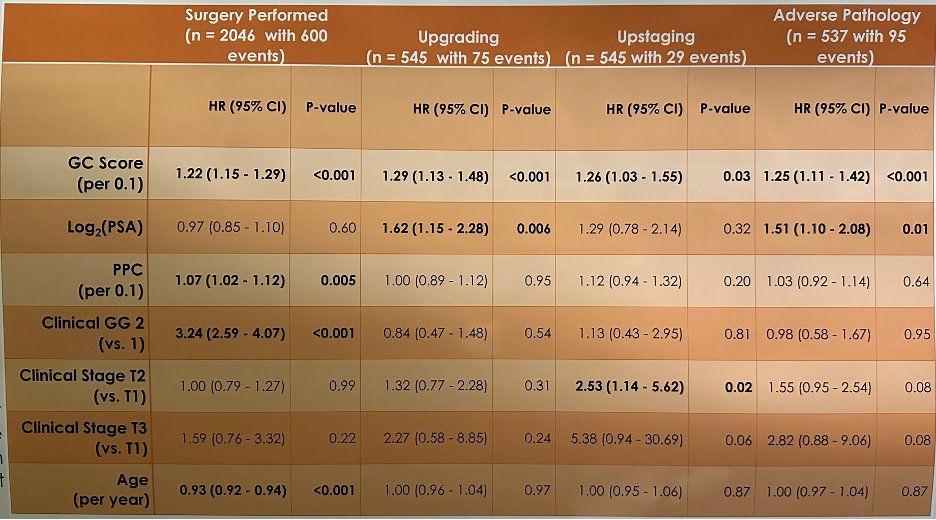 RKSayyid's tweet photo. SEER-Decipher data of 100K men w/ GG1-2 PCa (Decipher: 2.9K) w/ Decipher test at init bx:
🚩Decipher testing assoc w/ ⬆️ odds of conserv mngmt (OR: 2.1,p<0.001)
🚩Men treated w/ RP: ⬆️ GC score  associated w/ adverse path (GG3/pT3b/pN+): OR 1.25 per 0.1 score ⬆️
@urotoday #AUA23 https://t.co/eqOtt5W47t