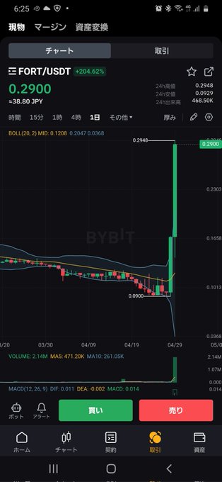 きのう偶然見つけた急騰中の名前も 知らないトークンに飛び付きしたら とんでもハップン‼️ イツゴロ飛び降りたらいい⁉️ #暗号資産  #FORT https://t.co/E70kiteGks<a href="/tag/%E6%9A%97%E5%8F%B7%E8%B3%87%E7%94%A3"class="tags">#暗号資産</a><a href="/tag/fort"class="tags"><span>#fort</span></a>