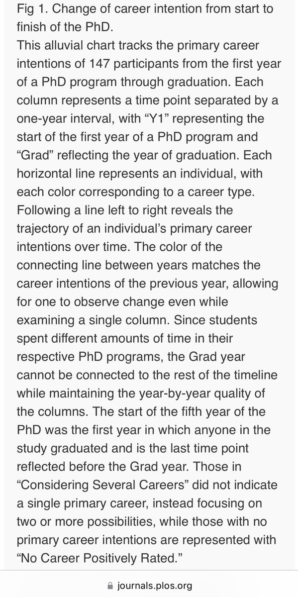 CnFuhrmann's tweet photo. @FromPhDtoLife This study illustrates the nuances of changes in career interests for #PhDs: they change multiple times over #PhD training. Key figure below &amp; it is a great read! Open access @PLOSONE 

Longitudinal interview study by Christine Wood, Rick McGee, et al.  
https://t.co/JK2KOyCoJI https://t.co/8fUbEKNgYT
