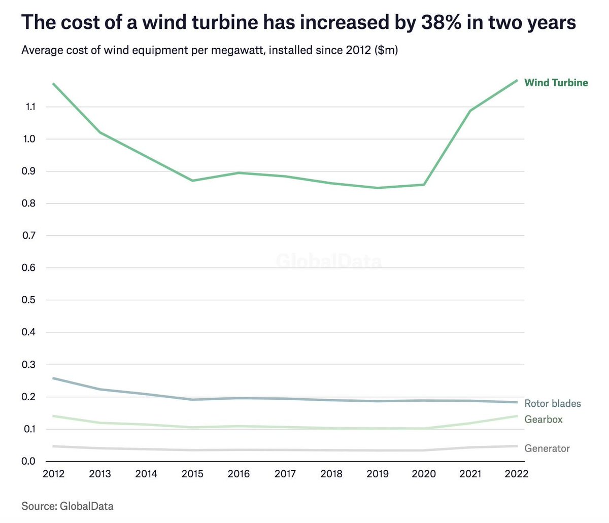 #ENERGIE: Quand le vent tourne, le coût d'une éolienne augmente de 38 % en deux ans.

energymonitor.ai/tech/renewable…