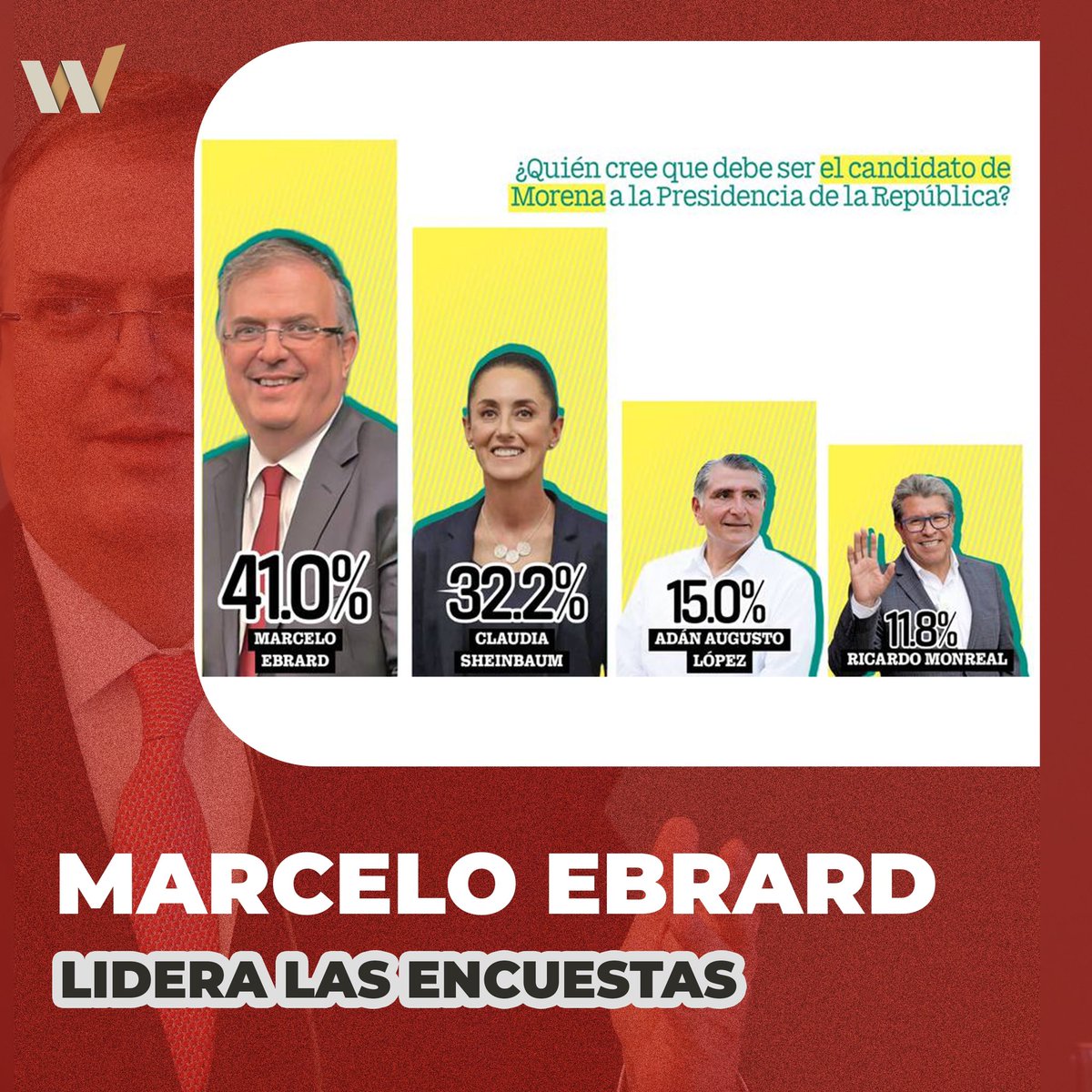 LloydWaltonA's tweet photo. ¡Atención! ⚠️

Nuestro carnal @m_ebrard se encuentra en la cima de las encuestas para liderar los comités de defensa de la 4T. 🇲🇽 

Cada día somos más las personas que confirmamos que #MarceloVa. ✅

Fuente: Rubrum https://t.co/aT51NWhGWT
