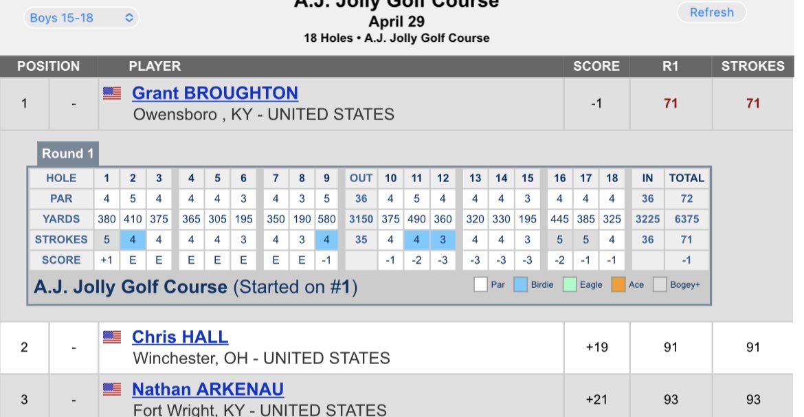 grantbroughton4's tweet photo. My second under-par round in this U.S Kids Local Tour should have secured my spot in the U.S Kids World Teen Championship this summer at Pinehurst. I played a decent round today but I still need to clean up my driver swing and my chipping. https://t.co/dVW9Tkf8xy