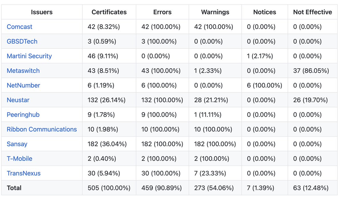 SecurityMartini's tweet photo. We prioritize security &amp; compliance. No empty promises here. Our #STIR #SHAKEN services are backed by automated tech &amp; policy automation. See our regular reports. #cybersecurity #compliance https://t.co/MfSjRde2i8 https://t.co/4zdpIytYnO