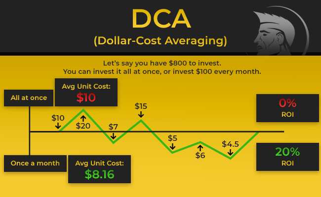 _gigachad's tweet photo. 🤔 What is DCA?

Let's explore this powerful strategy that helps navigate the wild world of cryptocurrencies.