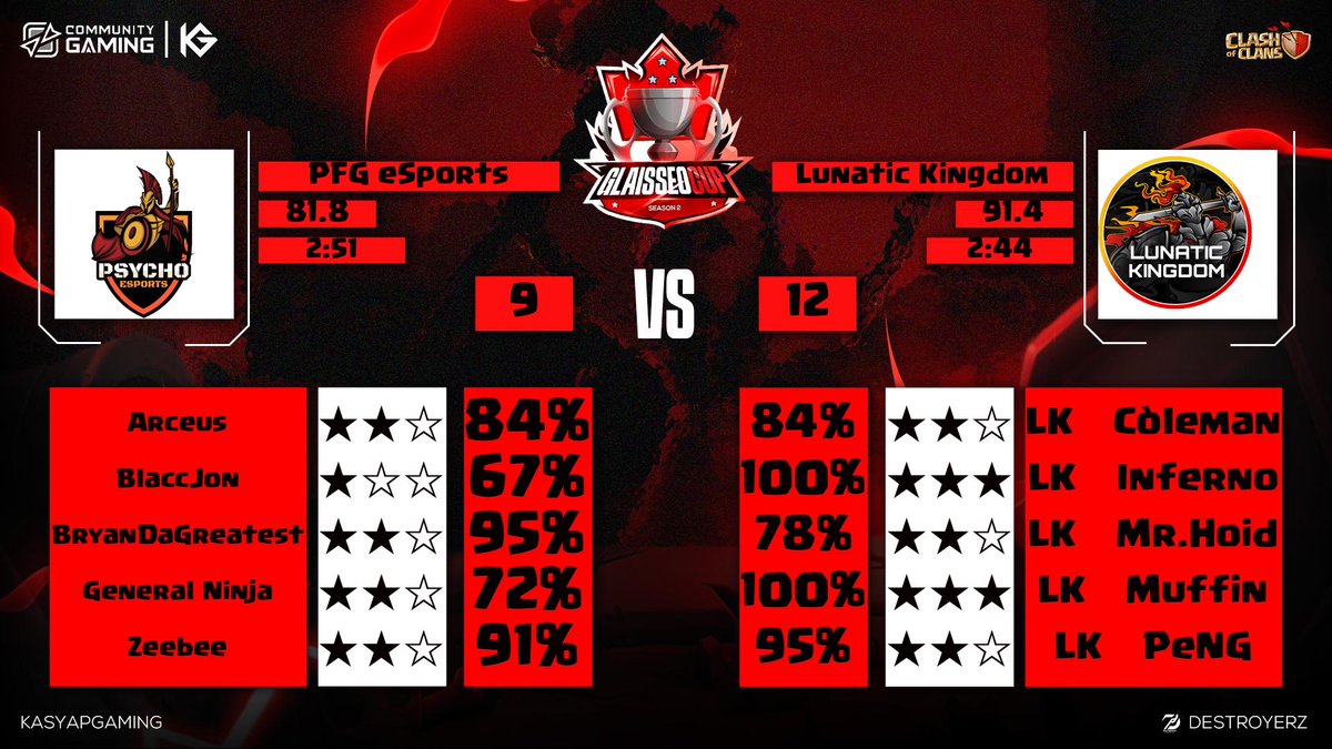 Muffin_LS's tweet photo. Solid performance in Glaisseo Cup week 2. 🚀🔥
I‘m happy to finish off the week with a W. 💪🏻
See you all next week for our upcoming matches! 👻
#ClashEsports https://t.co/69grUfAXrl