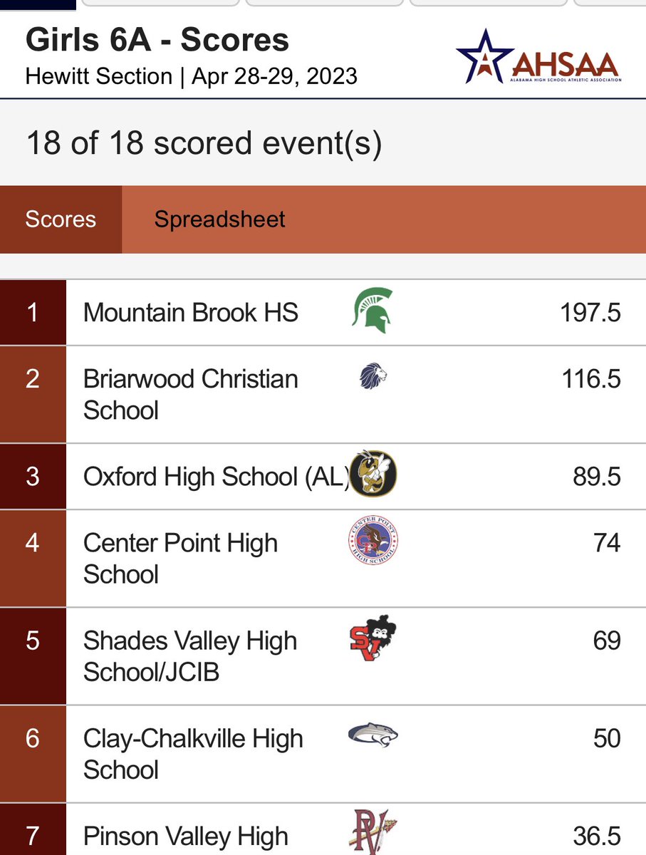 MBHSTrack's tweet photo. Sectional championship sweep!  On to state! https://t.co/Zi5zXYLxQN