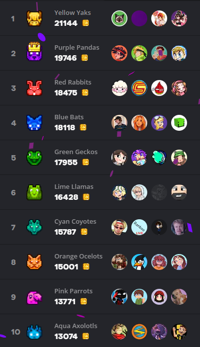 mccupdate's tweet photo. The winners of MCC30 are the Purple Pandas! Congratulations!  These were the final team and individual https://t.co/s849yvBshg