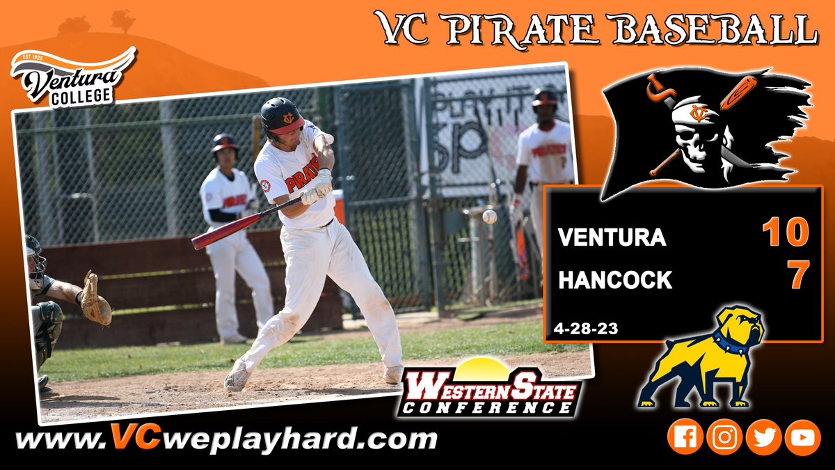 VCAthletics's tweet photo. VC sophomore Reiss Calvin continued his stellar season batting 3-5 with a double, two runs scored and two RBI and Gage Allen was 3-5 with two RBI and a run scored as Ventura held off Hancock 10-7 Friday. Cooper Smith had a quality start for the victory.
https://t.co/hfkeCwbQDj https://t.co/yhZVNHTcmt