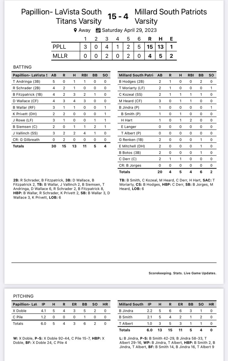 Had another quality week this week. Proud of our effort and focus heading into the final week of play. 
Nice day for
<a href="/BradyFitzpatri7/">Brady Fitzpatrick</a> 3-4 2RBI
<a href="/Dannywallace22/">Danny Wallace</a> 4-4 3RBI
<a href="/johnnyvallinch/">Johnny Vallinch</a> 2-3 4RBI
#AllGasNoBrakes