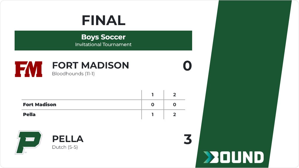 Pella Activities on Twitter "Boys Soccer (Varsity) Score Posted