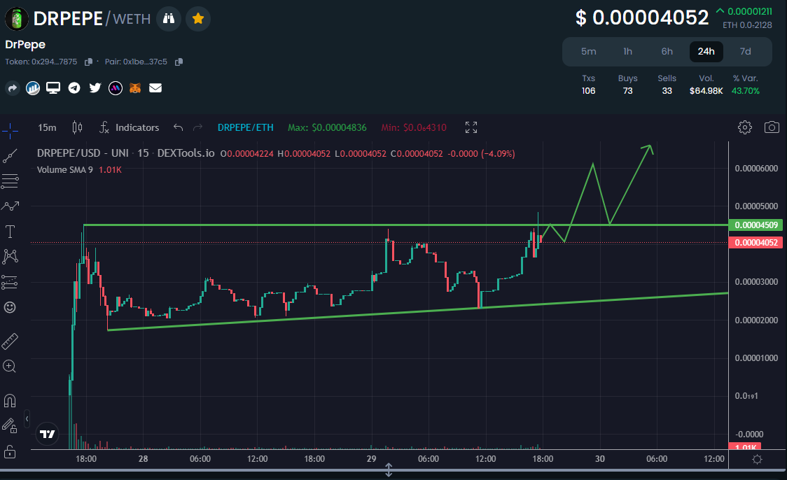 Setup for my absolute favorite chart pattern - resistance/support flip. Just a few minutes ago $DrPepe just popped a new #ATH 

@drpepecoineth #drpepe