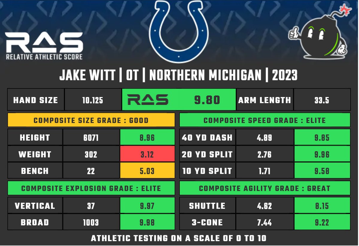 Jake Witt was drafted with pick 236 of round 7 in the 2023 draft class. He scored a 9.80 #RAS out of a possible 10.00. This ranked 27 out of 1294 OT from 1987 to 2023. ras.football/ras-informatio…