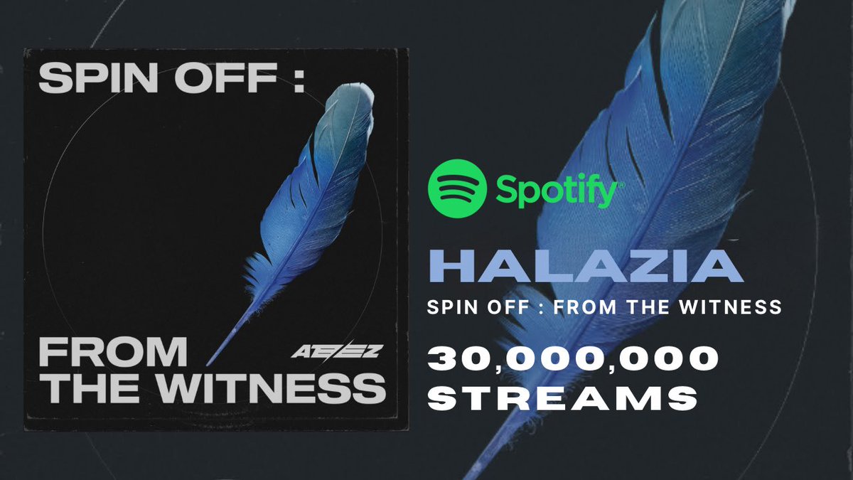 ateez_charts's tweet photo. HALAZIA has surpassed 30 million streams on Spotify. It is their fastest song to reach this mark. 

#에이티즈 @ATEEZofficial #ATEEZ https://t.co/RO6dNXvyGB