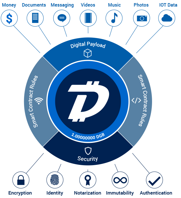 DGBPunk's tweet photo. @EconomyLitecoin @EagleESBD What a joke, I don't want to make it a competition but #digibyte has alot more usecase then litecoin..
Have you used #digiassets and the smart contracts? How about #DigiID authenticator for cryptographic logins? Or sent and received $DGB or assets via a .dgb #digibytedomain name? https://t.co/Kh261NW5YX