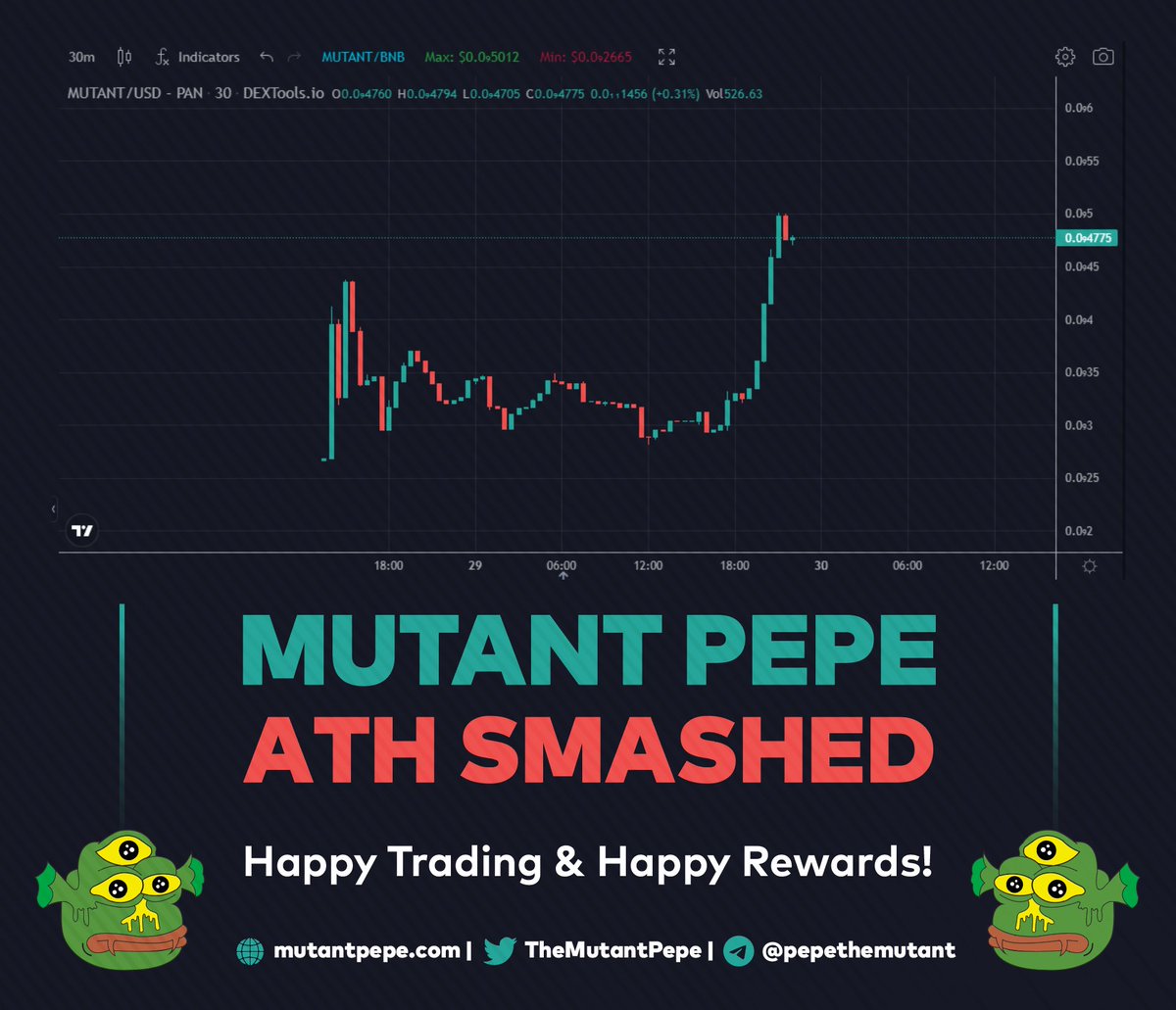 PepeTheMutant's tweet photo. We JUST SMASHED all time high🚀 

Next step: Smash 1 Mil MC 🔥 

Hop in early. Holders will get 5% rewards in the form for $DOGE coins as reflections from the tax paid buy every new buyer. 

 #memecoin #tothemoon #mutantpepe #1000x #smashpepe #PEPE #PepeCoin #BTC #BNB https://t.co/AMIOHHS6f2
