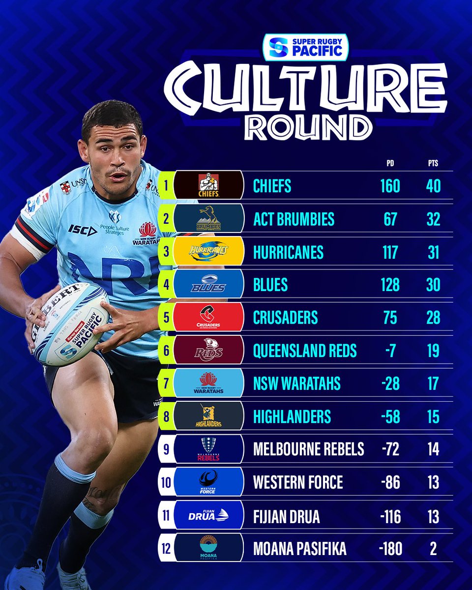 SuperRugby's tweet image. The @NSWWaratahs move into the eight and @ChiefsRugby extend their lead ⬆️

How is your team looking with five rounds to play?

#CultureRound #SuperRugbyPacific