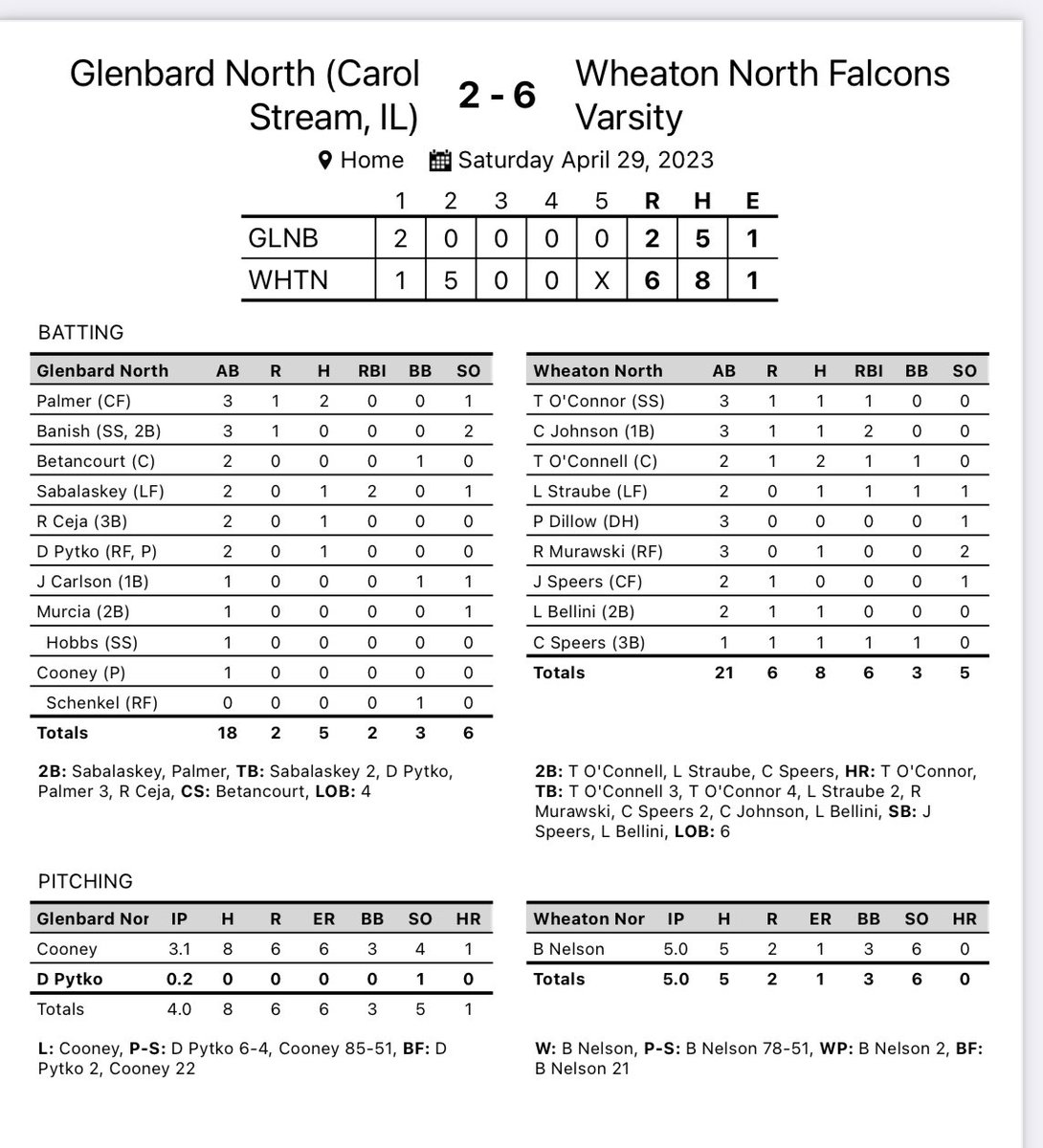 wnfalcons15's tweet photo. Falcons take Game 2 of the series vs. Glenbard North 6-2.  Nelson earns the win.  O’Connor, Johnson, O’Connell, Straube, and Connor Speers drive in the runs. Game 3 will be Monday at Glenbard North, 4:30pm. https://t.co/VNahfPohP8